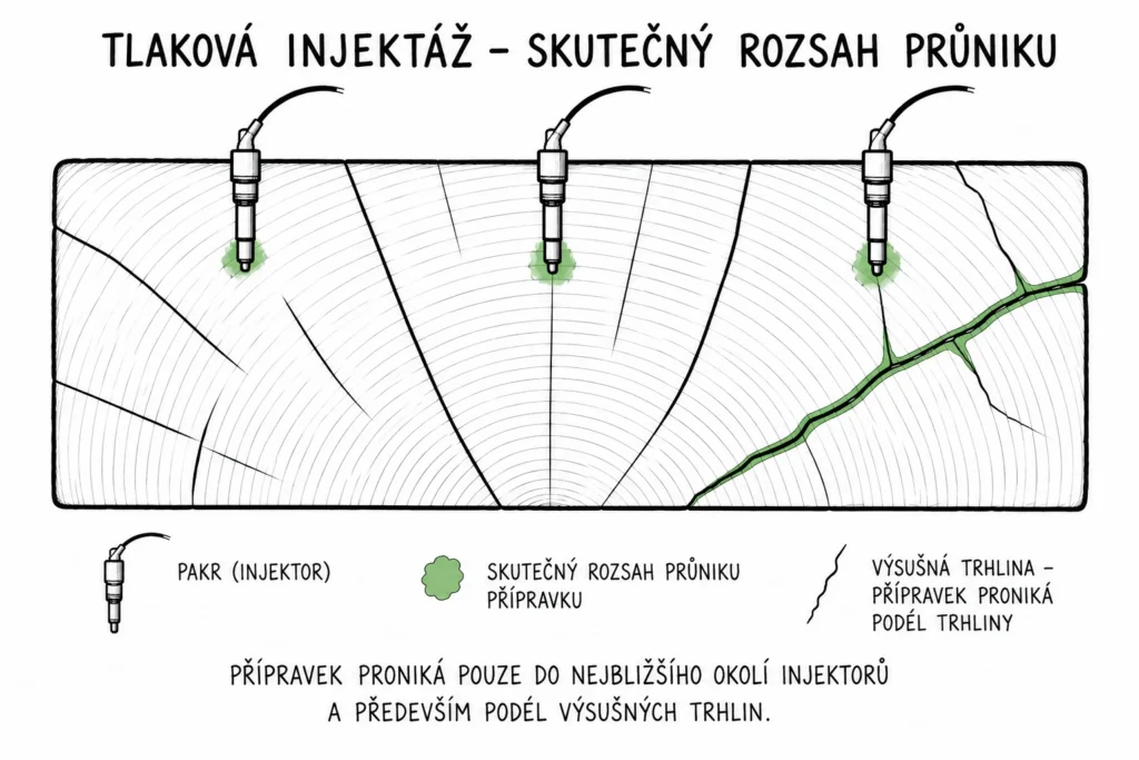 Skutečný rozsah průniku přípravku při tlakové injektáži: jen nejbližší okolí injektorů a výsušné trhliny